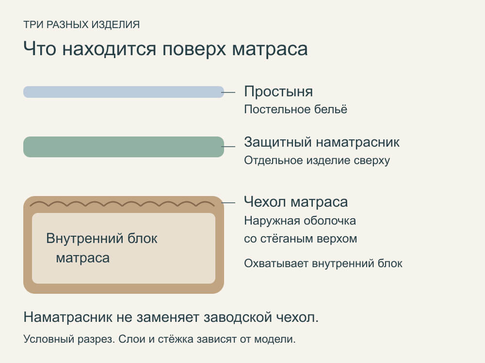 Чем чехол матраса отличается от наматрасника и простыни: условный разрез, конструкция зависит от модели