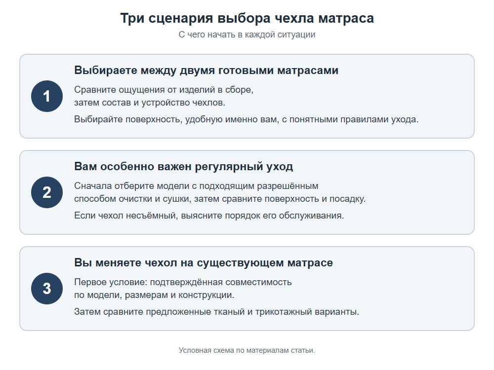 Три сценария выбора чехла матраса: выбор между двумя матрасами, регулярный уход, замена чехла