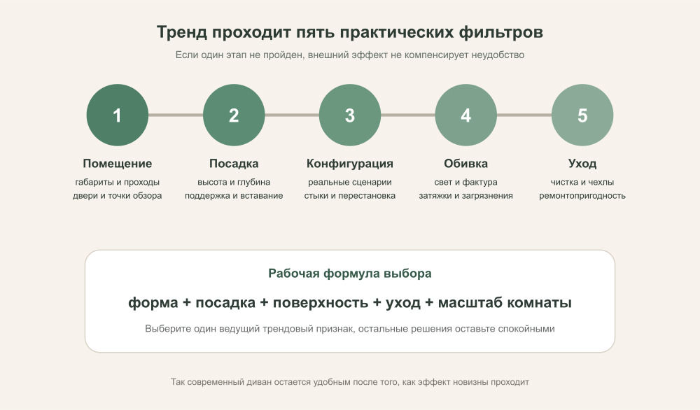 Пять практических фильтров выбора трендовой мягкой мебели