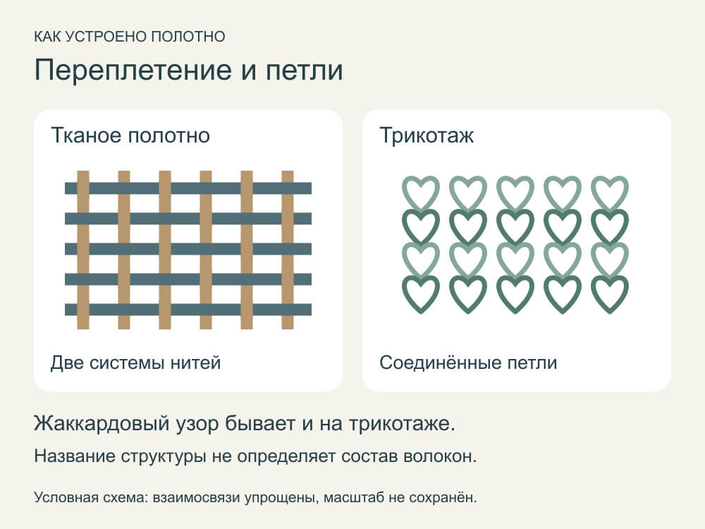 Условная схема тканого и трикотажного полотна: переплетённые нити и соединённые петли. Жаккардовый узор возможен и на трикотаже